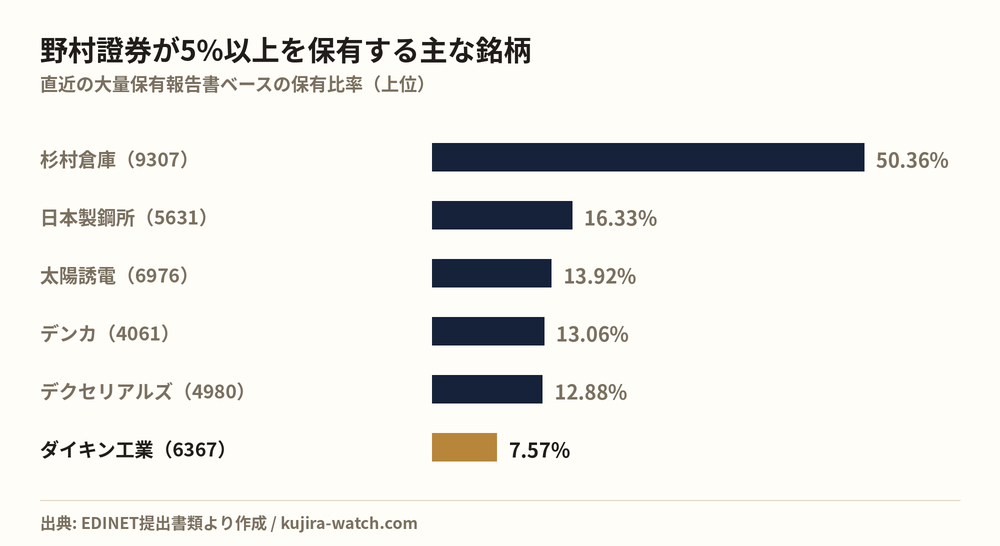 野村證券株式会社が5%以上を保有する主な銘柄
