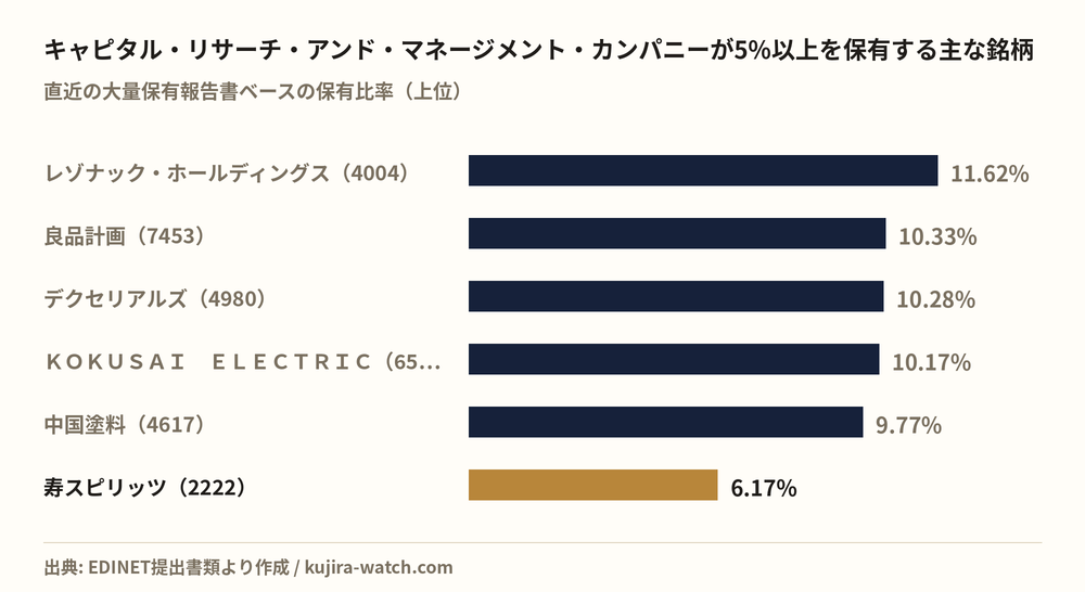キャピタル・リサーチ・アンド・マネージメント・カンパニーが5%以上を保有する主な銘柄