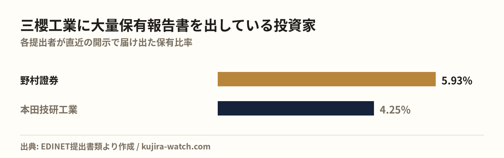 三櫻工業に大量保有報告書を出している投資家の保有比率比較