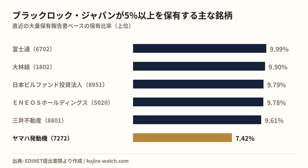 ブラックロック・ジャパン株式会社が5%以上を保有する主な銘柄
