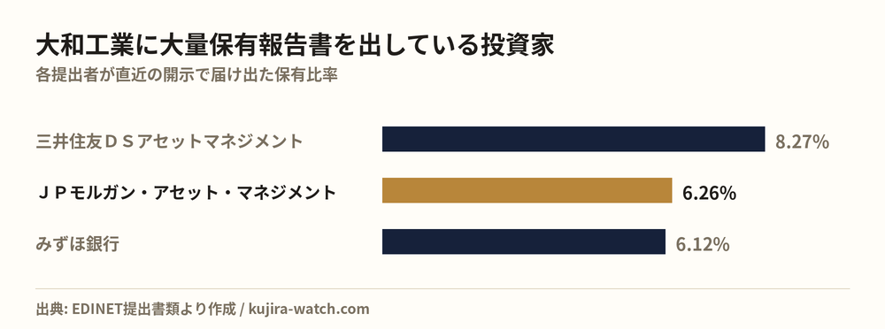 大和工業に大量保有報告書を出している投資家の保有比率比較