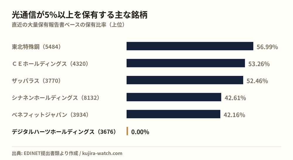 光通信株式会社が5%以上を保有する主な銘柄