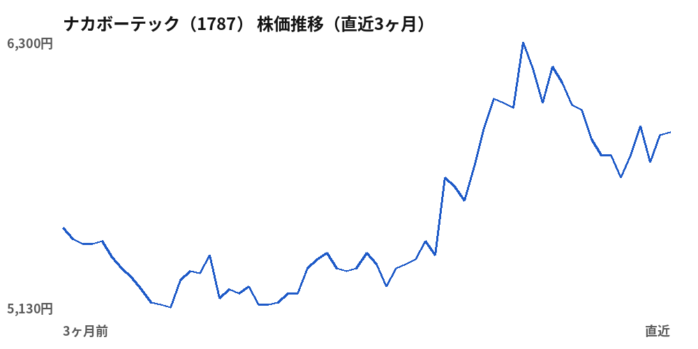 ナカボーテック（1787）株価推移（直近3ヶ月）
