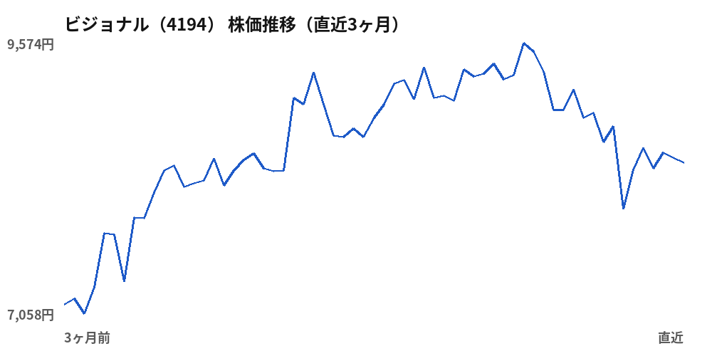 ビジョナル(4194)株価推移(直近3ヶ月)