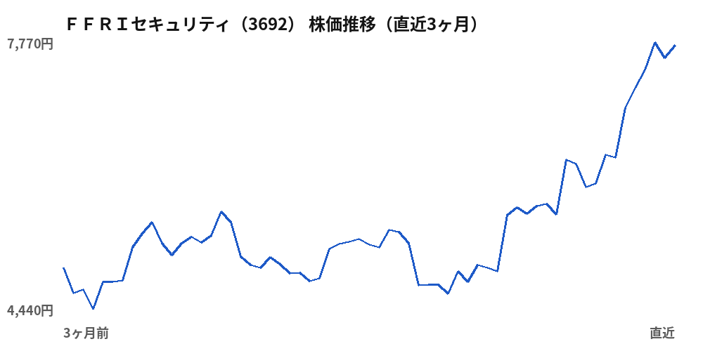 FFRIセキュリティ(3692)株価推移(直近3ヶ月)