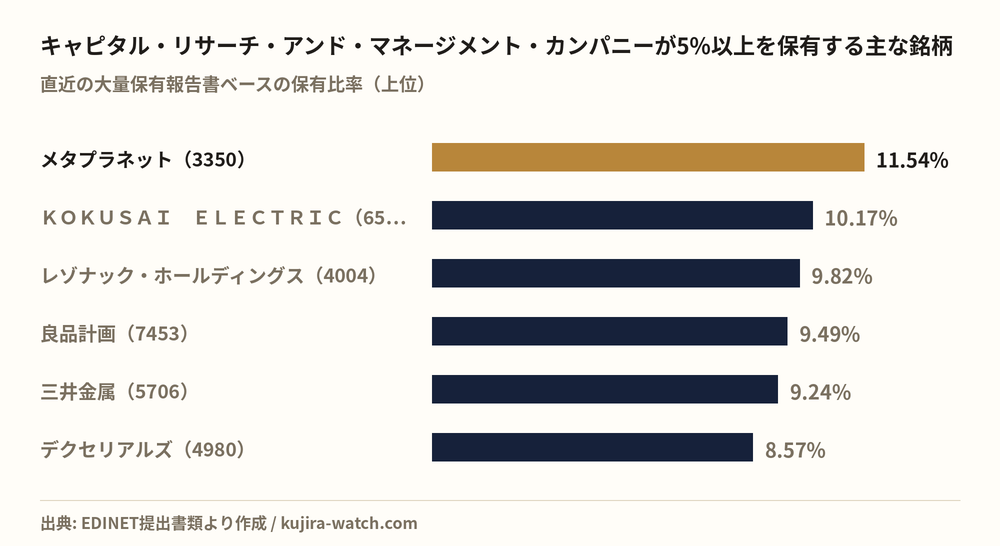 キャピタル・リサーチ・アンド・マネージメント・カンパニーが5%以上を保有する主な銘柄