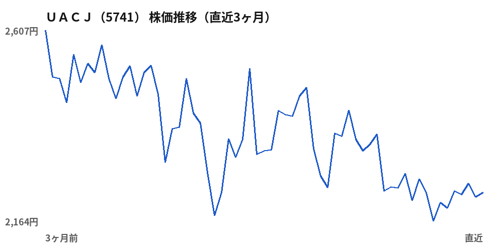 ＵＡＣＪ（5741）株価推移（直近3ヶ月）