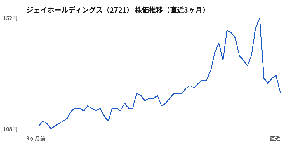 ジェイホールディングス(2721)株価推移(直近3ヶ月)