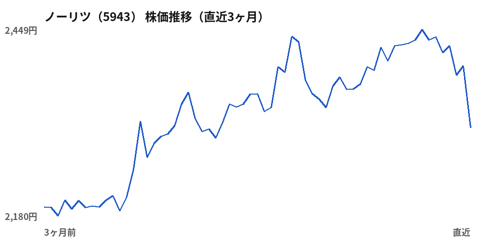 ノーリツ(5943)株価推移(直近3ヶ月)