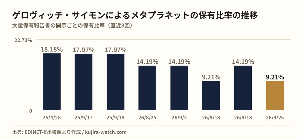 ゲロヴィッチ・サイモンによるメタプラネットの保有比率の推移