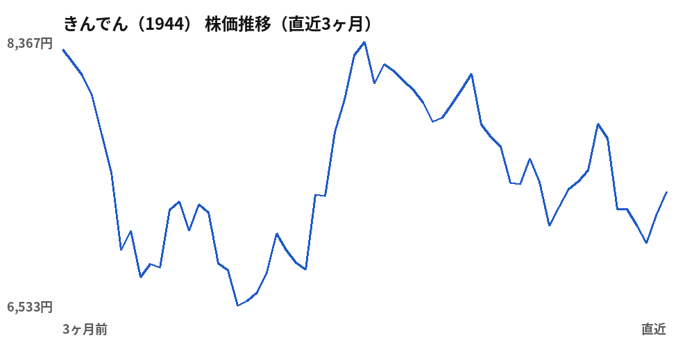 きんでん（1944）株価推移（直近3ヶ月）