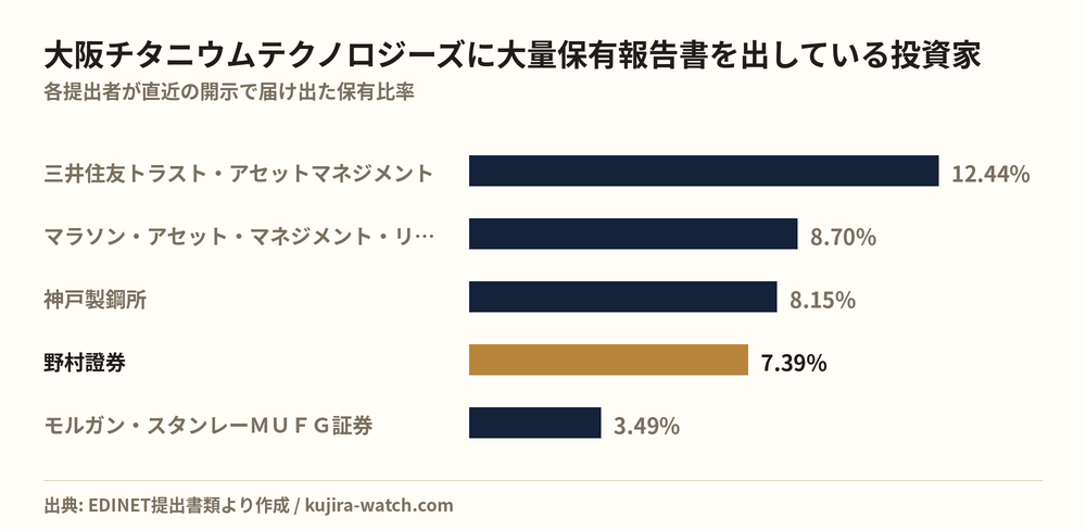 大阪チタニウムテクノロジーズに大量保有報告書を出している投資家の保有比率比較