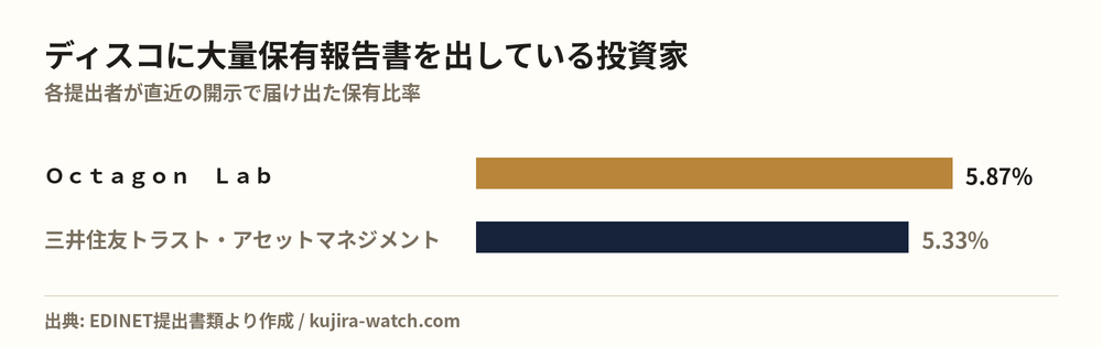 ディスコに大量保有報告書を出している投資家の保有比率比較