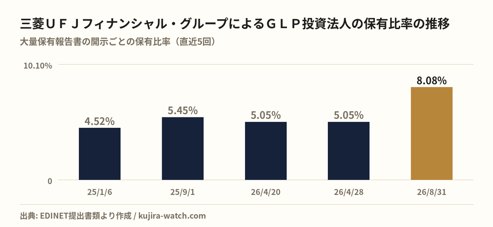 株式会社三菱ＵＦＪフィナンシャル・グループによるＧＬＰ投資法人の保有比率の推移