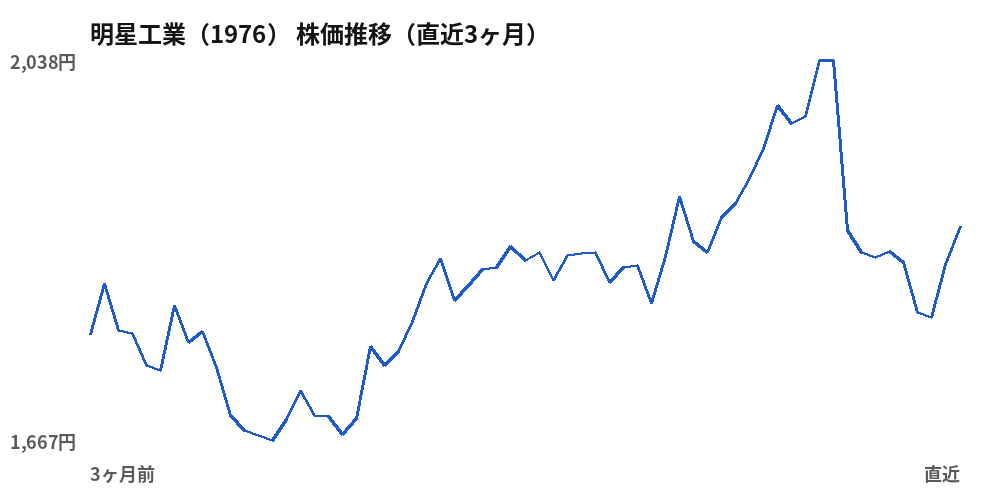 Myojo Industrial (1976) Stock Price Movement (Last 3 Months)