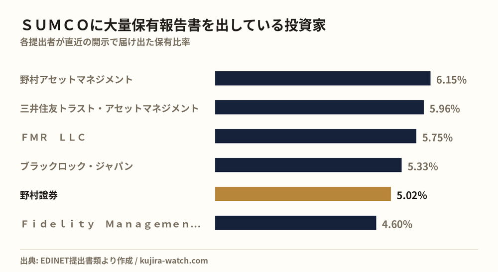 SUMCOに大量保有報告書を出している投資家の保有比率比較