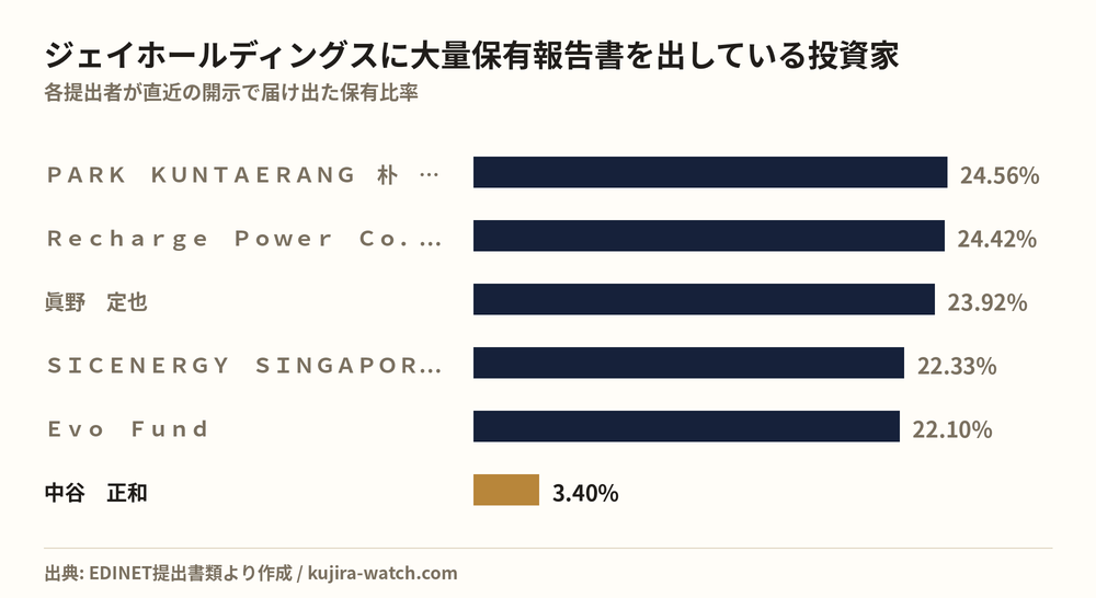 ジェイホールディングスに大量保有報告書を出している投資家の保有比率比較