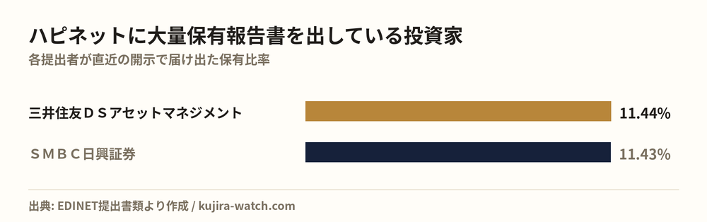 ハピネットに大量保有報告書を出している投資家の保有比率比較
