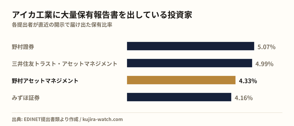 アイカ工業に大量保有報告書を出している投資家の保有比率比較