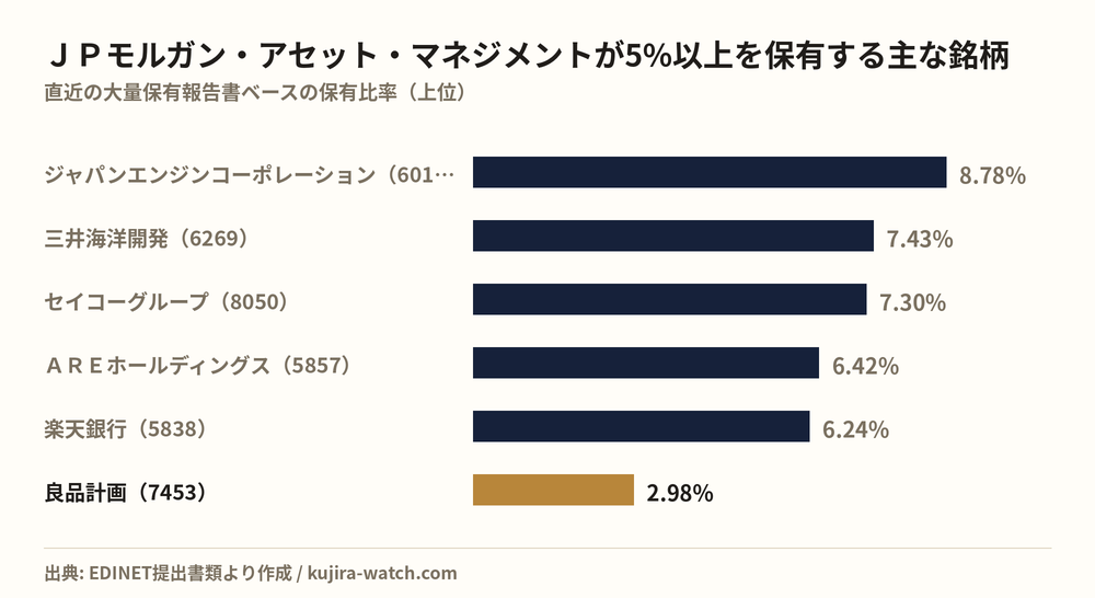 ＪＰモルガン・アセット・マネジメント株式会社が5%以上を保有する主な銘柄