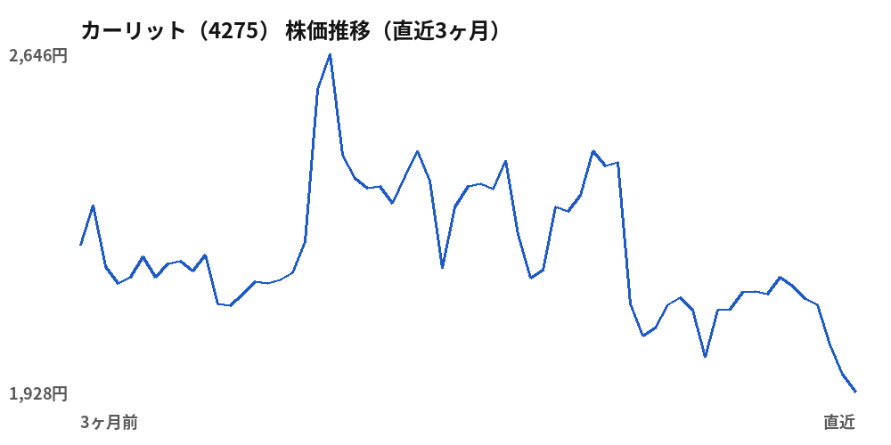 カーリット（4275）株価推移（直近3ヶ月）
