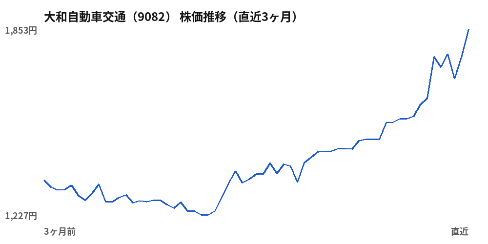 大和自動車交通(9082)株価推移(直近3ヶ月)