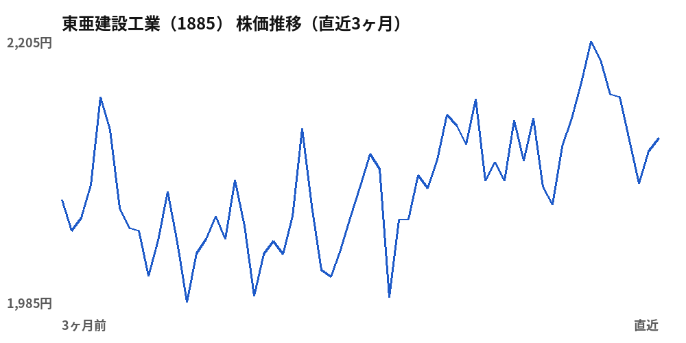 東亜建設工業（1885）株価推移（直近3ヶ月）