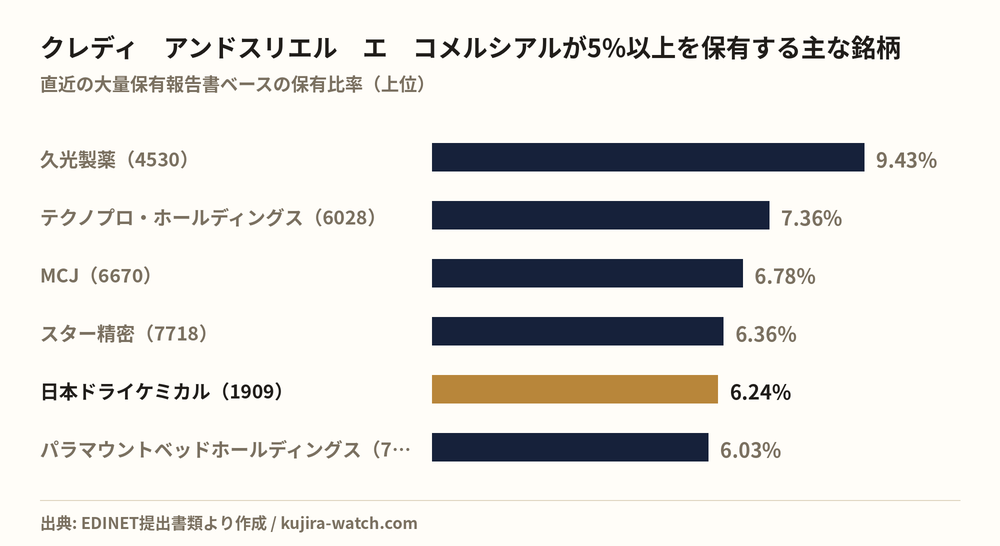 クレディ　アンドスリエル　エ　コメルシアルが5%以上を保有する主な銘柄