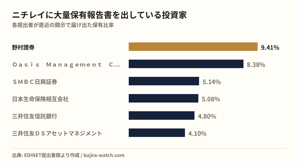 ニチレイに大量保有報告書を出している投資家の保有比率比較