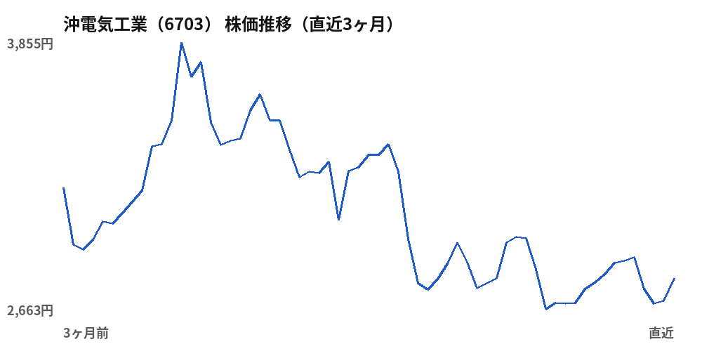 沖電気工業（6703）株価推移（直近3ヶ月）
