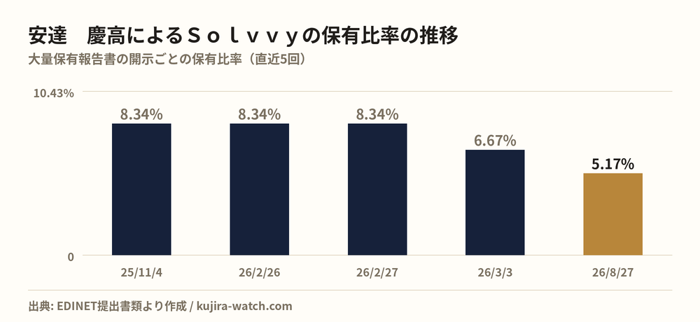 安達　慶高によるＳｏｌｖｖｙの保有比率の推移
