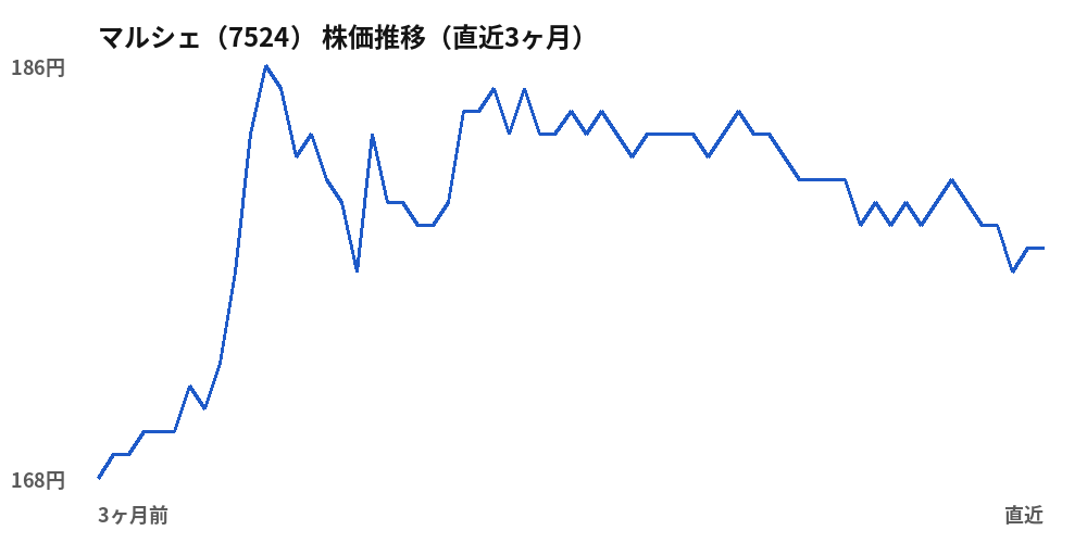 マルシェ(7524)株価推移(直近3ヶ月)