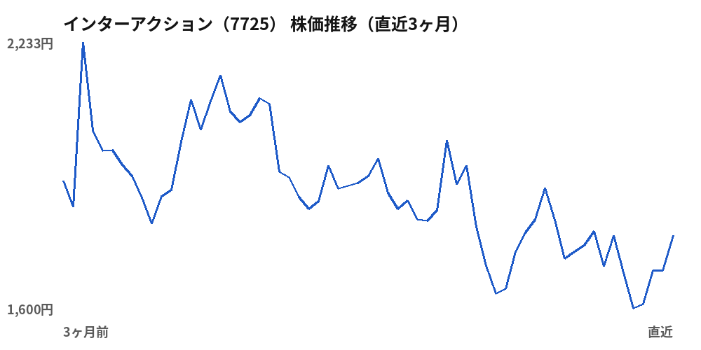 インターアクション(7725)株価推移(直近3ヶ月)