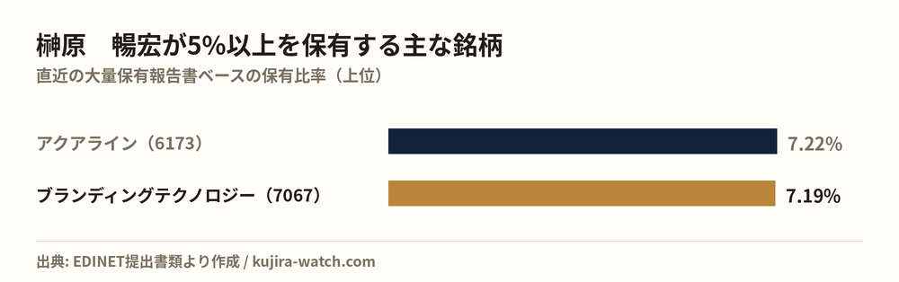 榊原　暢宏が5%以上を保有する主な銘柄