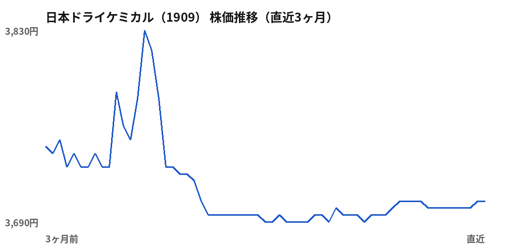 日本ドライケミカル（1909）株価推移（直近3ヶ月）