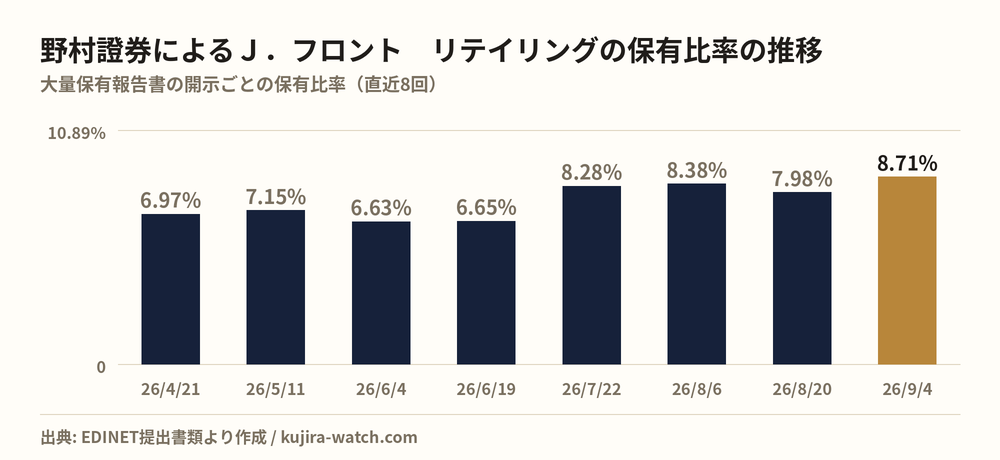 野村證券株式会社によるＪ．フロント　リテイリングの保有比率の推移