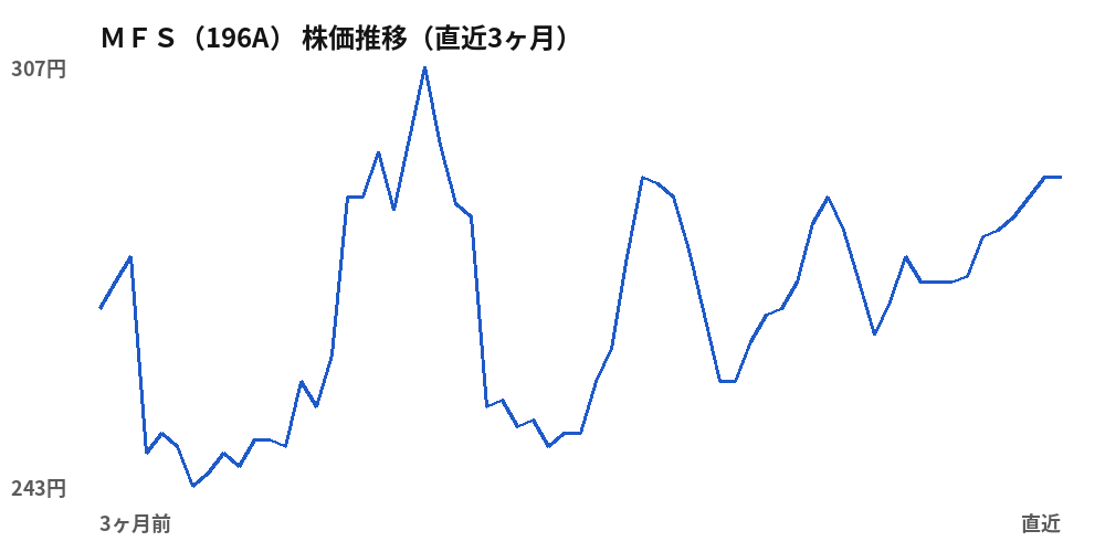 MFS(196A)株価推移(直近3ヶ月)