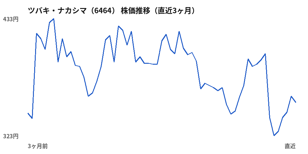 ツバキ・ナカシマ（6464）株価推移（直近3ヶ月）