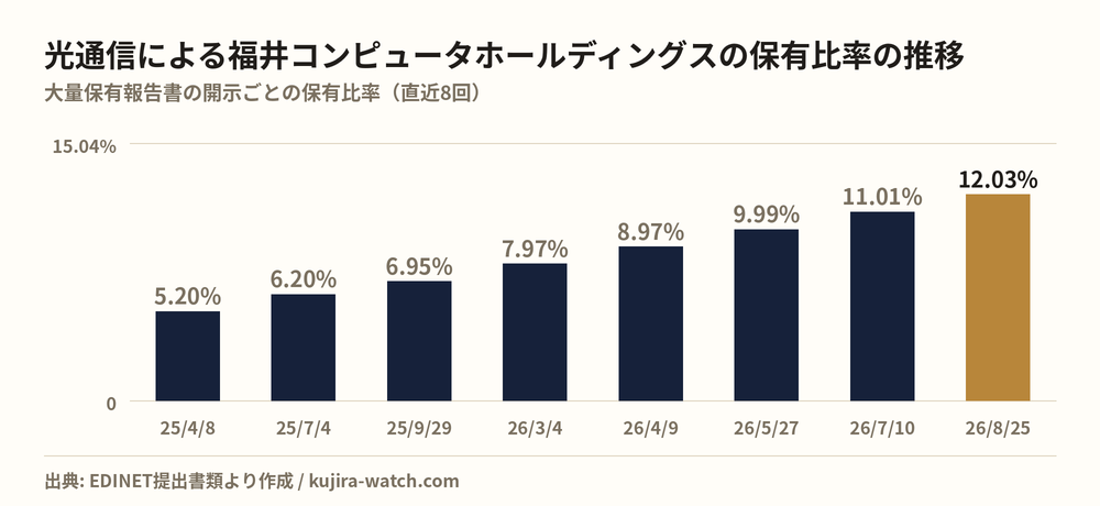 光通信株式会社による福井コンピュータホールディングスの保有比率の推移
