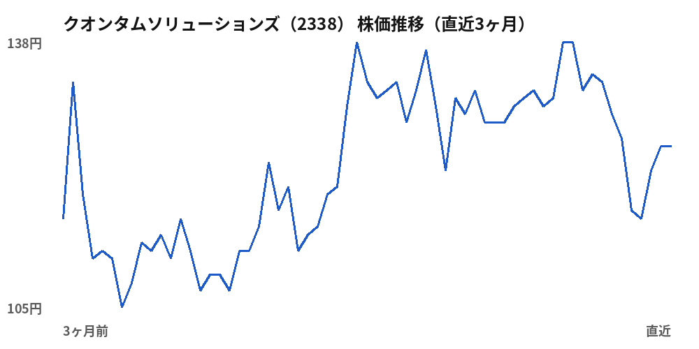 クオンタムソリューションズ（2338）株価推移（直近3ヶ月）