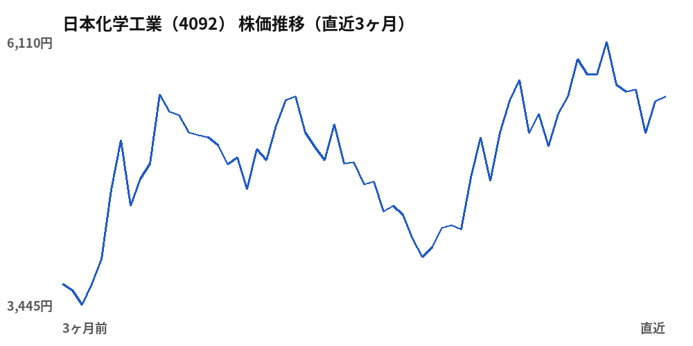 日本化学工業(4092)株価推移(直近3ヶ月)
