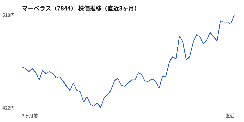 マーベラス (7844) share price, last three months