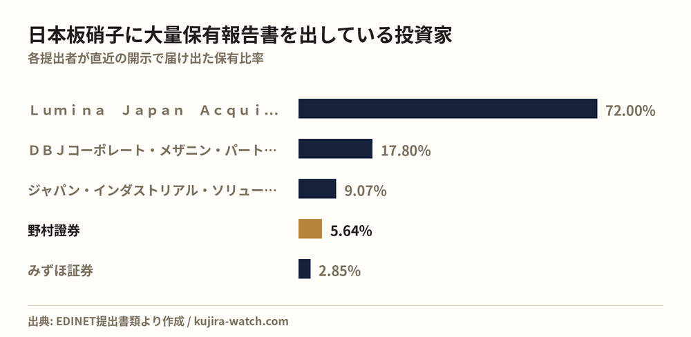 日本板硝子に大量保有報告書を出している投資家の保有比率比較