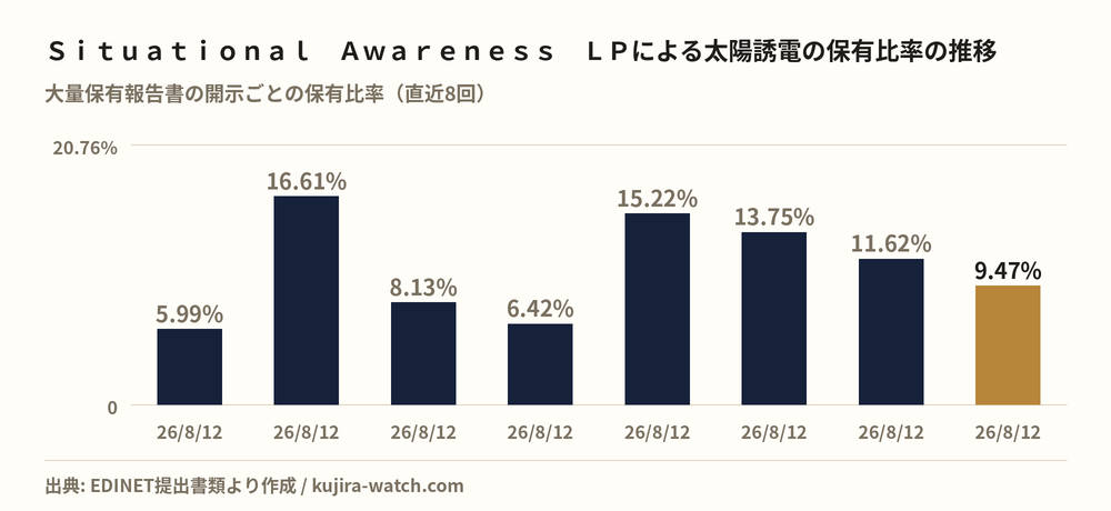 Ｓｉｔｕａｔｉｏｎａｌ　Ａｗａｒｅｎｅｓｓ　ＬＰによる太陽誘電の保有比率の推移