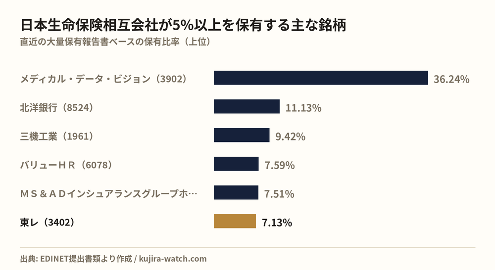日本生命保険相互会社が5%以上を保有する主な銘柄