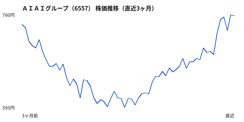AIAIグループ(6557)株価推移(直近3ヶ月)