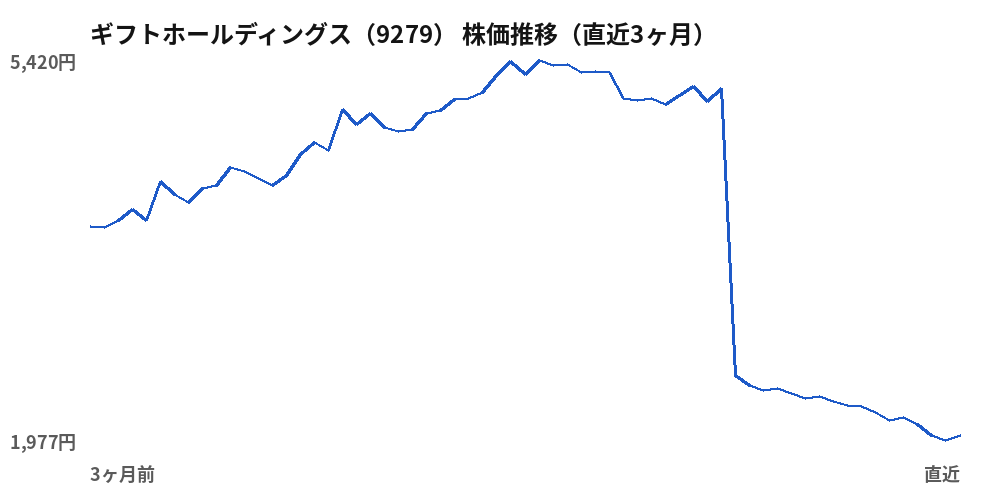 ギフトホールディングス（9279）株価推移（直近3ヶ月）