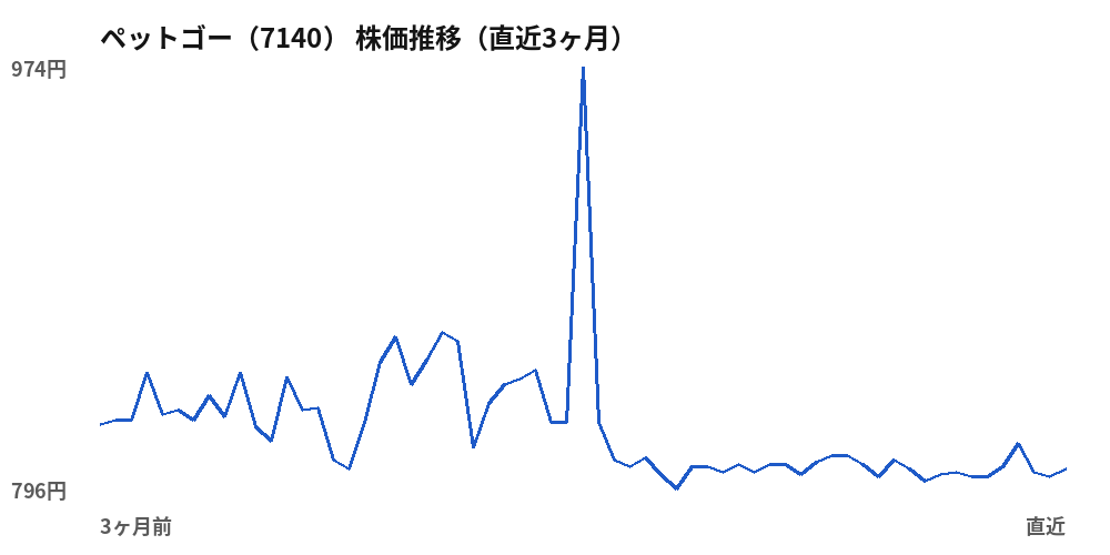 ペットゴー（7140）株価推移（直近3ヶ月）