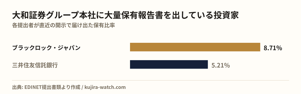 大和証券グループ本社に大量保有報告書を出している投資家の保有比率比較