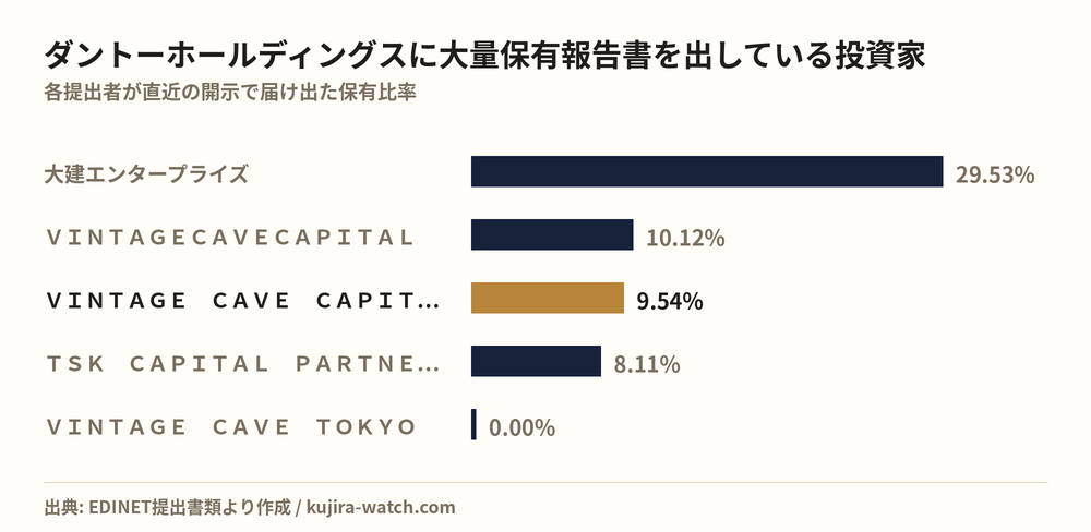 ダントーホールディングスに大量保有報告書を出している投資家の保有比率比較